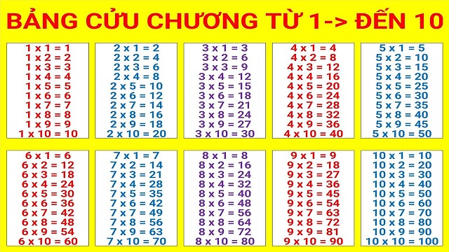 Những lợi ích bạn sẽ nhận được khi học bảng cửu chương từ 1 đến 10