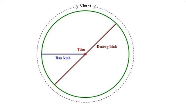 Tìm hiểu về công thức tính chu vi hình tròn là gì